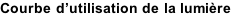 Courbe d’utilisation de la lumière